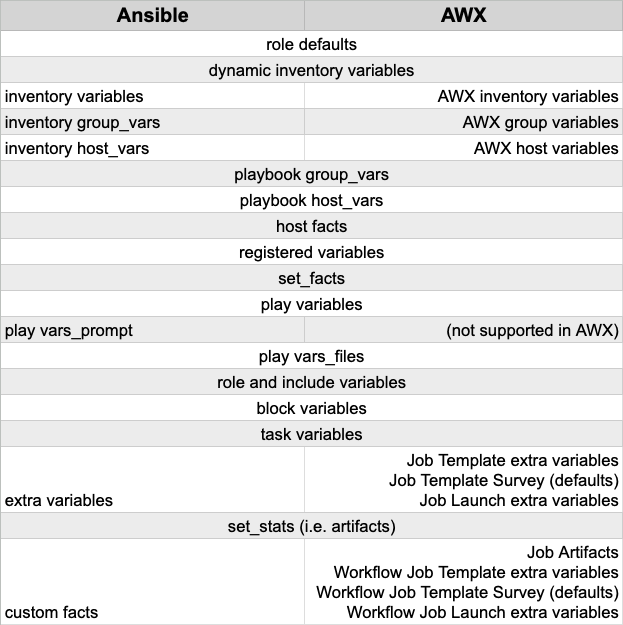 AWX Variable Precedence Hierarchy