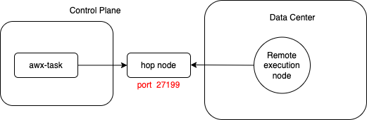 AWX task pod with a hop node between the control plane of AWX and standalone execution nodes.