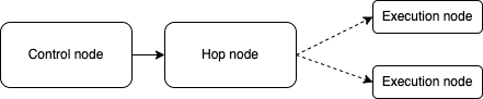 Control node pointing to hop node, which is pointing to two execution nodes.