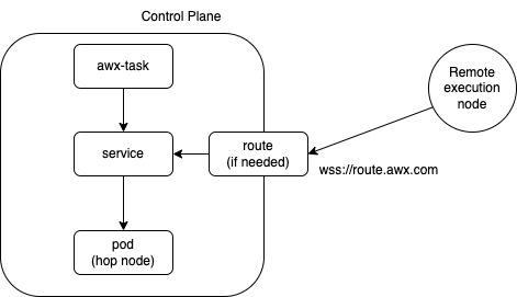 Mesh ingress architecture showing the peering relationship between nodes.